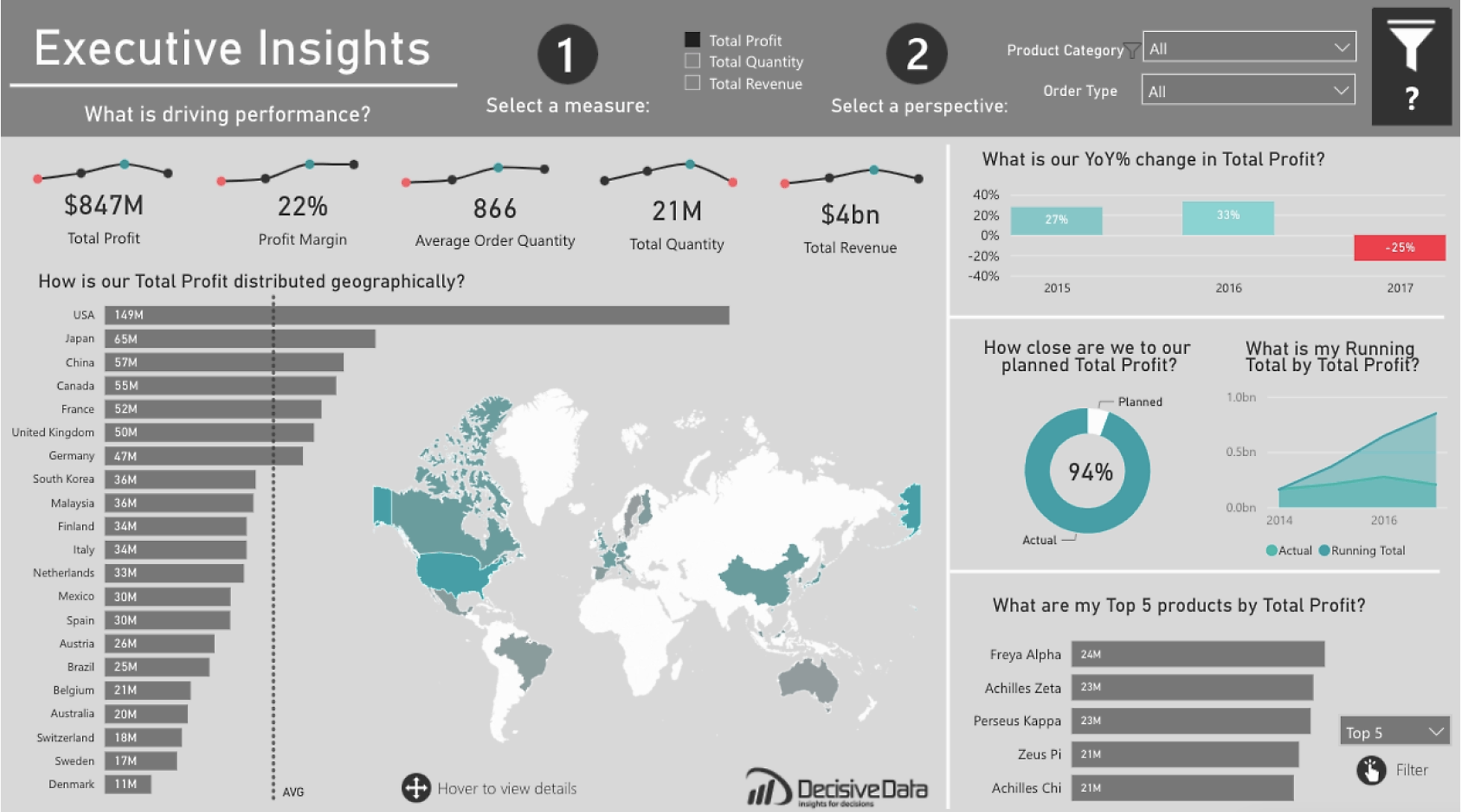 Data Storytelling para Executivos com Power BI